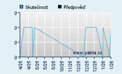 Vývoj odhadované cílové ceny a skutečné ceny titulu