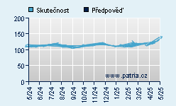 Vývoj odhadované cílové ceny a skutečné ceny titulu