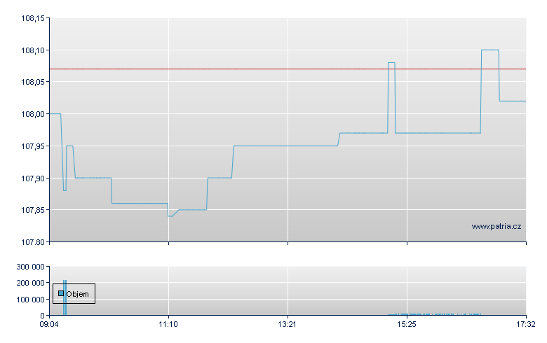 ISHARES EURO AGGREGATE BND - Amsterdam Stock Exchange