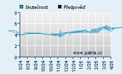 Vývoj odhadované cílové ceny a skutečné ceny titulu