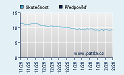 Vývoj odhadované cílové ceny a skutečné ceny titulu