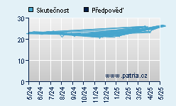 Vývoj odhadované cílové ceny a skutečné ceny titulu