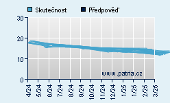 Vývoj odhadované cílové ceny a skutečné ceny titulu