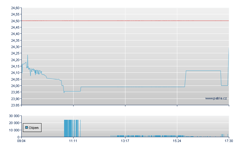 AT&T - Xetra