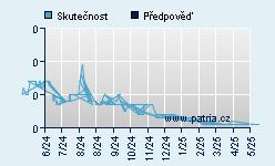 Vývoj odhadované cílové ceny a skutečné ceny titulu