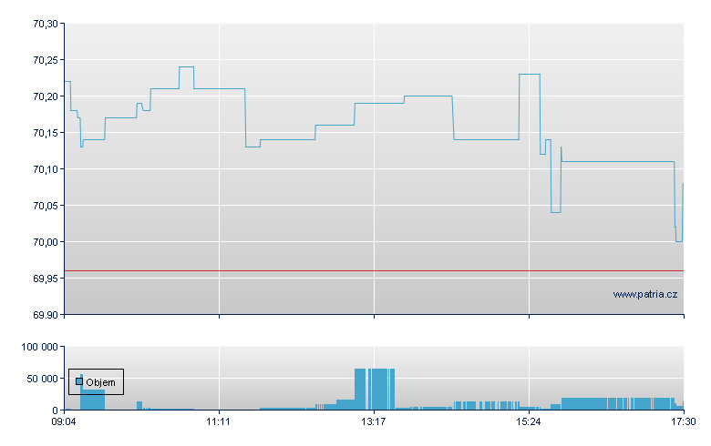 Multi Units France SICAV Amundi MSCI Water UCITS ETF - Xetra