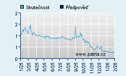 Vývoj odhadované cílové ceny a skutečné ceny titulu