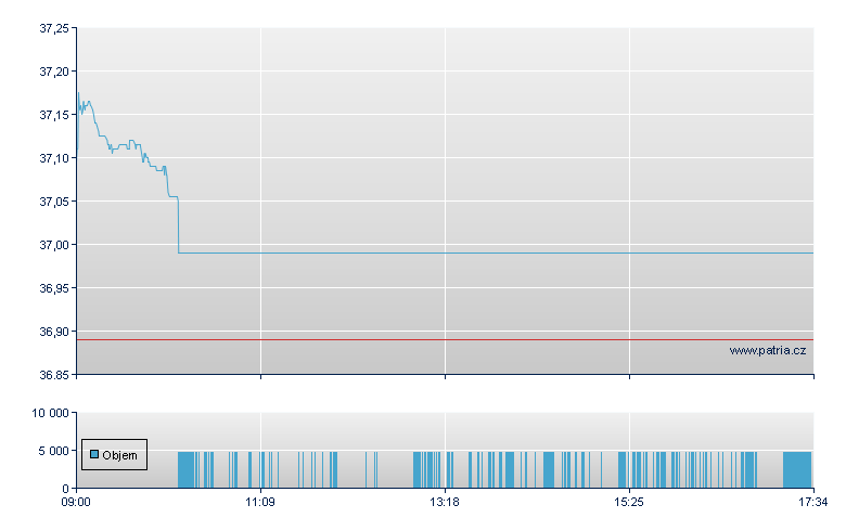 iShares MSCI EM Consumer Growth  - London