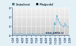Vývoj odhadované cílové ceny a skutečné ceny titulu