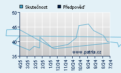 Vývoj odhadované cílové ceny a skutečné ceny titulu