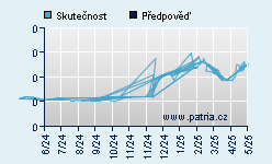 Vývoj odhadované cílové ceny a skutečné ceny titulu