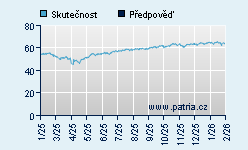 Vývoj odhadované cílové ceny a skutečné ceny titulu