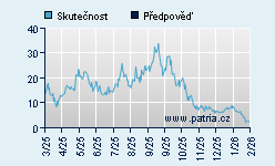 Vývoj odhadované cílové ceny a skutečné ceny titulu