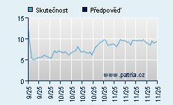Vývoj odhadované cílové ceny a skutečné ceny titulu