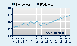 Vývoj odhadované cílové ceny a skutečné ceny titulu