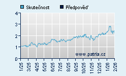 Vývoj odhadované cílové ceny a skutečné ceny titulu