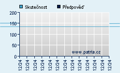 Vývoj odhadované cílové ceny a skutečné ceny titulu