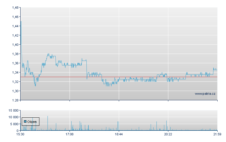 Inovio Pharma Rg - NASDAQ Cons