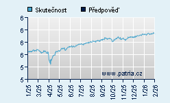 Vývoj odhadované cílové ceny a skutečné ceny titulu