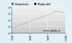 Vývoj odhadované cílové ceny a skutečné ceny titulu
