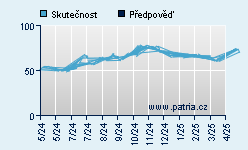 Vývoj odhadované cílové ceny a skutečné ceny titulu