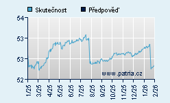 Vývoj odhadované cílové ceny a skutečné ceny titulu