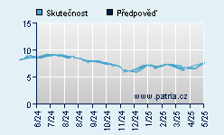 Vývoj odhadované cílové ceny a skutečné ceny titulu