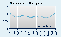 Vývoj odhadované cílové ceny a skutečné ceny titulu