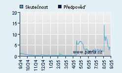 Vývoj odhadované cílové ceny a skutečné ceny titulu