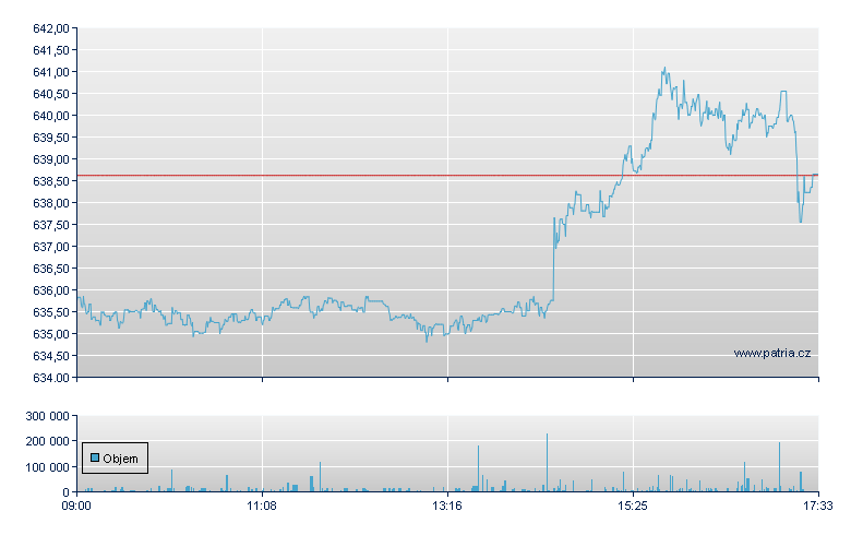 iShares Core S&P 500 USD - London