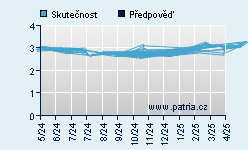 Vývoj odhadované cílové ceny a skutečné ceny titulu