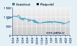 Vývoj odhadované cílové ceny a skutečné ceny titulu