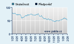 Vývoj odhadované cílové ceny a skutečné ceny titulu
