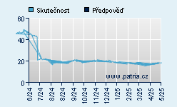 Vývoj odhadované cílové ceny a skutečné ceny titulu