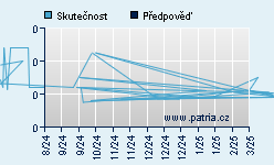 Vývoj odhadované cílové ceny a skutečné ceny titulu