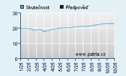 Vývoj odhadované cílové ceny a skutečné ceny titulu