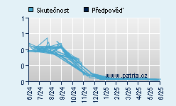 Vývoj odhadované cílové ceny a skutečné ceny titulu