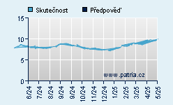 Vývoj odhadované cílové ceny a skutečné ceny titulu