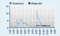 Vývoj odhadované cílové ceny a skutečné ceny titulu
