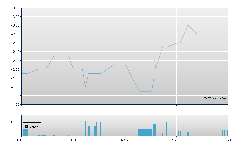 ABO Wind - Xetra