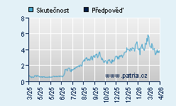 Vývoj odhadované cílové ceny a skutečné ceny titulu