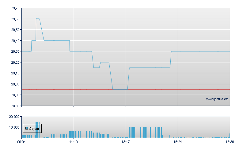 Osterr. Post - Xetra