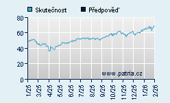 Vývoj odhadované cílové ceny a skutečné ceny titulu