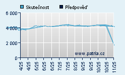 Vývoj odhadované cílové ceny a skutečné ceny titulu