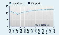 Vývoj odhadované cílové ceny a skutečné ceny titulu