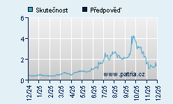 Vývoj odhadované cílové ceny a skutečné ceny titulu