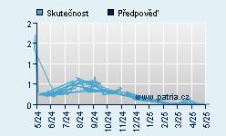 Vývoj odhadované cílové ceny a skutečné ceny titulu