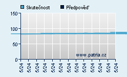 Vývoj odhadované cílové ceny a skutečné ceny titulu