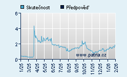 Vývoj odhadované cílové ceny a skutečné ceny titulu