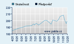Vývoj odhadované cílové ceny a skutečné ceny titulu